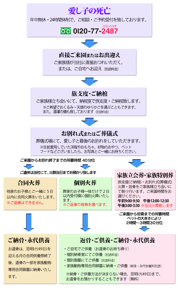 御葬儀の流れ